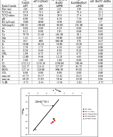 Tabel 1.  Data analisis air geokimia Daerah Bonjol 