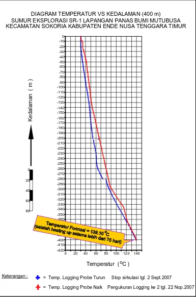 Gambar 7. Diagram T  VS  Kedalaman  (400 m) Sumur Eksplorasi SR-1. 