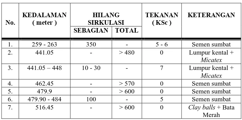 Tabel 1. Hilang Sirkulasi Lumpur Pembilas di Sumur Eksplorasi SR-1 (lanjutan), Mutu Busa – Sokoria, Ende – NTT  