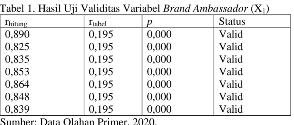 Tabel 1. Hasil Uji Validitas Variabel Brand Ambassador (X 1 ) 