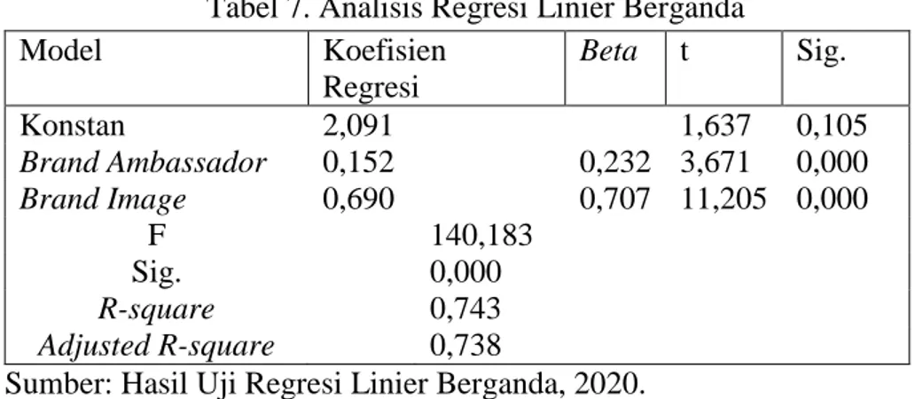 Tabel 7. Analisis Regresi Linier Berganda 
