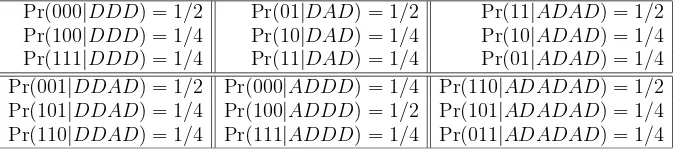Table IV.1. Non-zero conditional probabilities. In this tablewe use an abbreviated notation, i.e., we write p(000|DDD)instead of p(Y = 000|X = DDD)