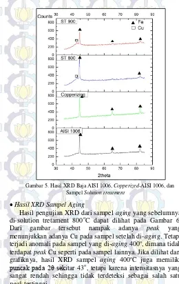 Gambar 5. Hasil XRD Baja AISI 1006, Copperized-AISI 1006, dan 