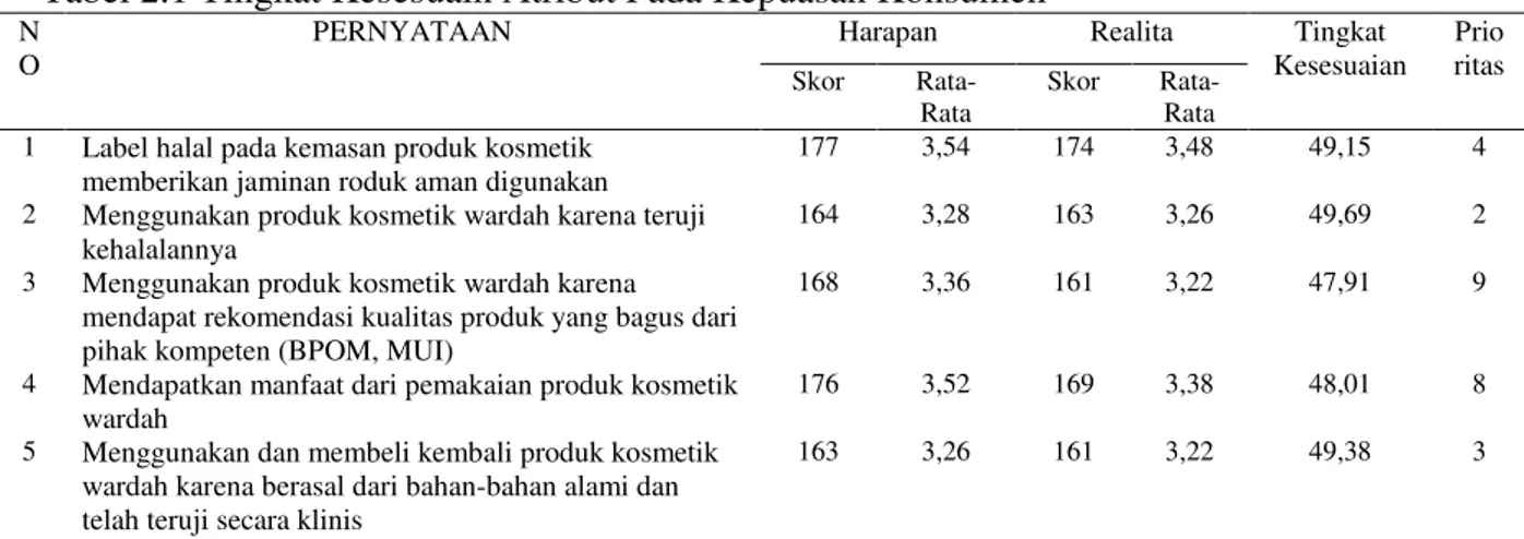 Tabel 2.1 Tingkat Kesesuain Atribut Pada Kepuasan Konsumen 