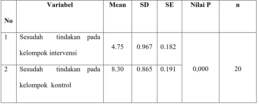 Tabel 5.6 Perbandingan Intensitas Nyeri  Setelah   Pemberian  Kompres Hangat pada Kelompok 