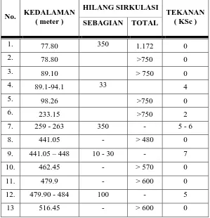 Tabel 1. PUSAT SUMBER DAYA GEOLOGI Hilang Sirkulasi Lumpur Pembilas di Sumur Eksplorasi SR-1 (lanjutan), Mutu Busa – Sokoria, Ende – NTT 