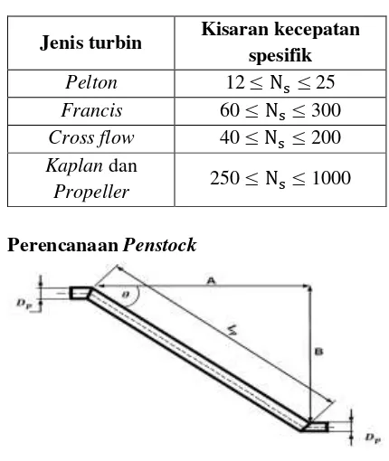 Tabel 1. Kisaran Kecepatan Spesifik Beberapa Turbin Air [10] 