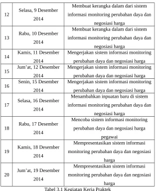 Tabel 3.1 Kegiatan Kerja Praktek
