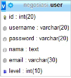 Gambar 4.3 Data user negosiasi harga