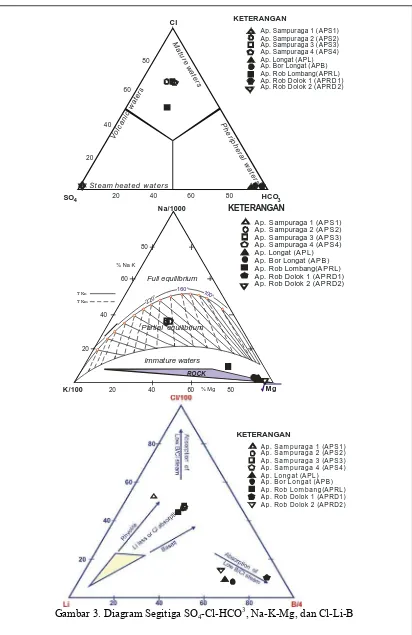 Gambar 3. Diagram Segitiga SO 4-Cl-HCO3, Na-K-Mg, dan Cl-Li-B  