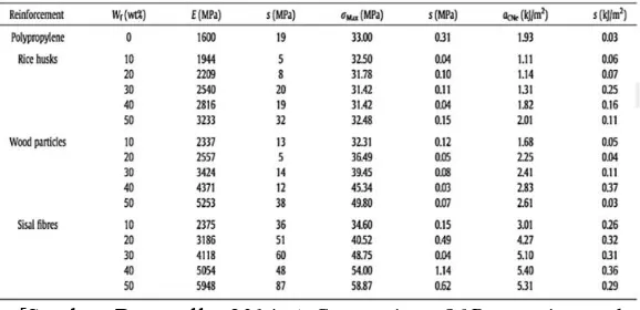 Tabel 2. 1 Hasil pengujian tensile dan impact strength dari 