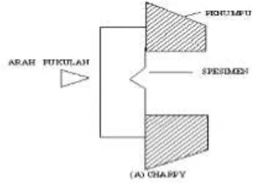 Gambar 2.11 Pengujian Impak metode Charpy  [Sumber : Wachid suherman, ir, 1987), Pengetahuan bahan, jurusan teknik mesin its]  