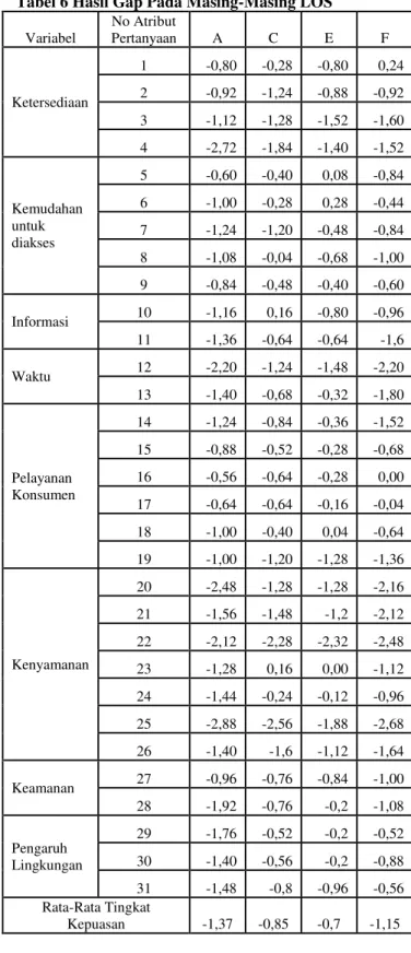 Tabel 4  Perhitungan Dan Penentuan LOS 
