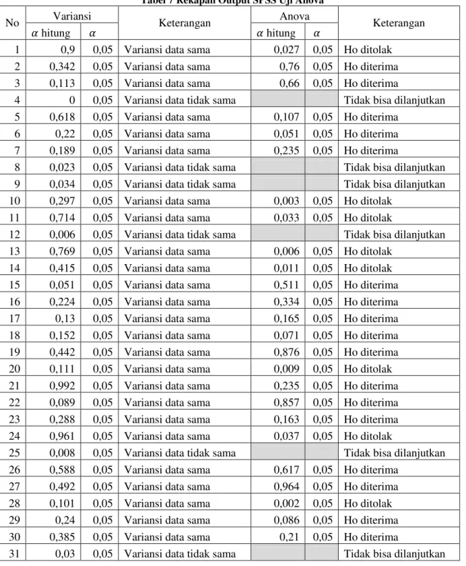 Tabel 7 Rekapan Output SPSS Uji Anova 