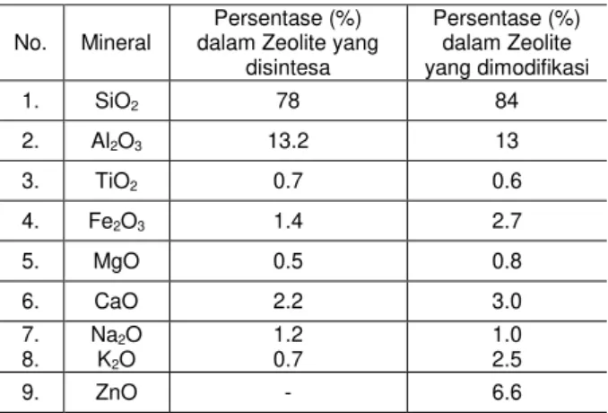 Tabel  1.  Komposisi  mineral  pada  zeolite  hasil  dari sintesa dan modifikasi 