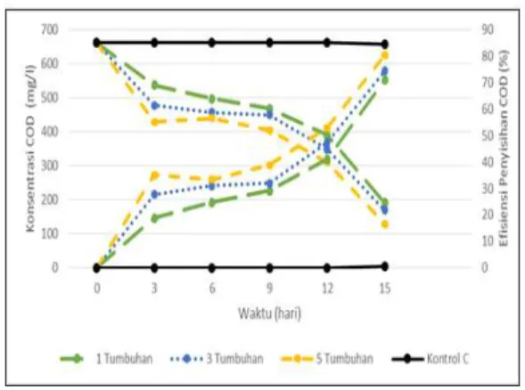 Gambar Grafik Hubungan antara  Konsentrasi COD (mg/l) dengan  Diameter Pasir Halus, Sedang, Kasar 