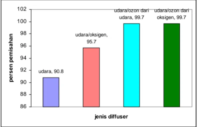 Gambar 5.  Perbandingan  Persentase Pemisahan antar  Diffuser 