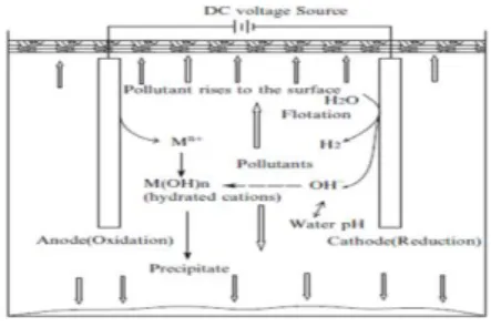 Gambar 1.1 Proses Elektrokoagulasi