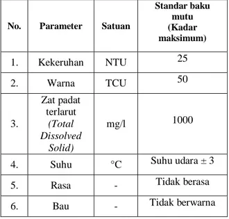 Tabel 1. Standar Baku Mutu Kesehatan  Lingkungan dan Persyaratan Kesehatan  Air untuk Keperluan Hygiene Sanitasi