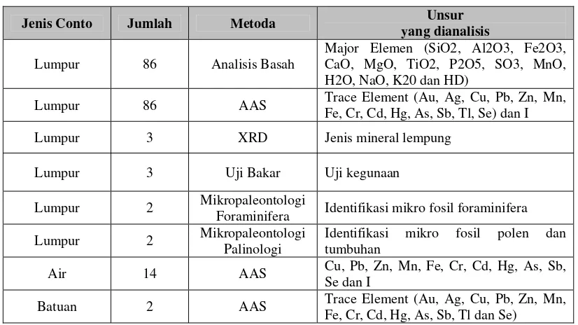 Tabel 2.  Ringkasan Statistik Kandungan Unsur Logam pada 86 Conto Lumpur  Dibandingkan Dengan Kandungan Rata-Rata Unsur pada Batulempung (Satuan dalam ppm kecuali Fe : %, Au & Hg : ppb) 