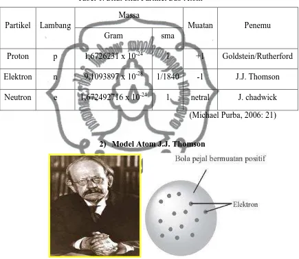 Tabel 1. Sifat-sifat Partikel Sub Atom 