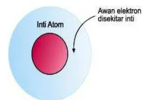 Gambar 7. Model Atom Mekanika gelombang 