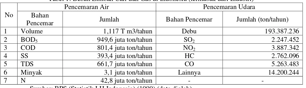 Tabel 1. Beban Limbah Cair dan Gas di Indonesia (termasuk dari Industri) 