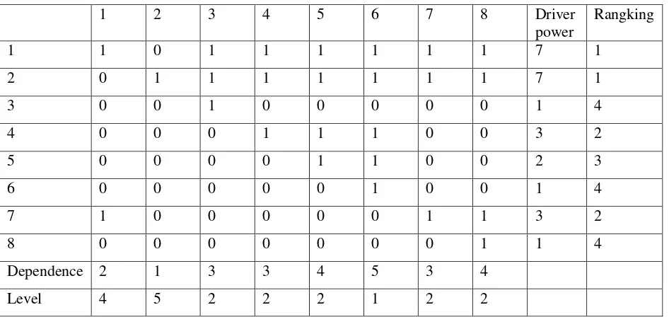 Tabel 5. Hasil Reachability Matrix (RM) 