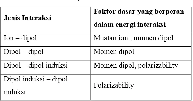 Tabel 13.1 Gaya antarmolekul 