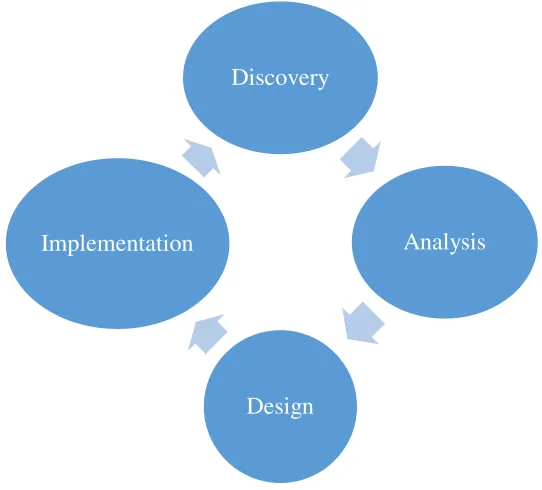 Gambar 2. 1 BPM Lifecycle 