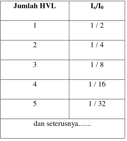 Tabel 2.2  Jumlah TVL dengan jumlah Ix/I0 