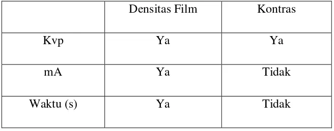 Tabel 2.5  Efek mA, kVp dan waktu eksposure terhadap densitas film dan kontras 