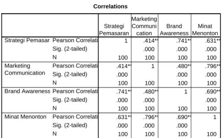 Tabel 4 Korelasi Pearson X1, X2, Y dan Z  Correlations 1 .414** .741** .631** .000 .000 .000 100 100 100 100 .414** 1 .480** .796** .000 .000 .000 100 100 100 100 .741** .480** 1 .690** .000 .000 .000 100 100 100 100 .631** .796** .690** 1 .000 .000 .000 1