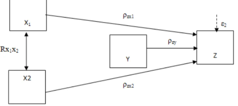 Tabel 7 Model Summary Sub-Struktur 1  Model Summary .765 a .585 .577 3.06645Model1RR SquareAdjustedR Square Std