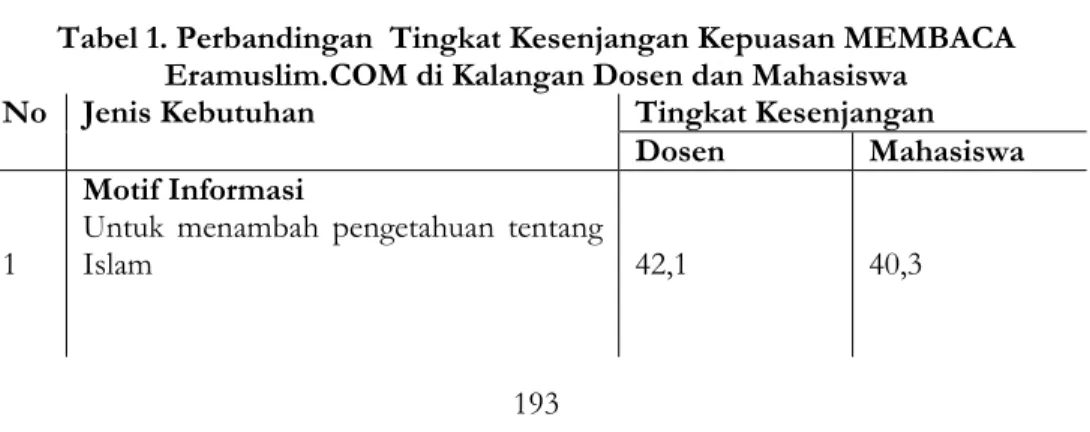 Tabel 1. Perbandingan  Tingkat Kesenjangan Kepuasan MEMBACA  Eramuslim.COM di Kalangan Dosen dan Mahasiswa 