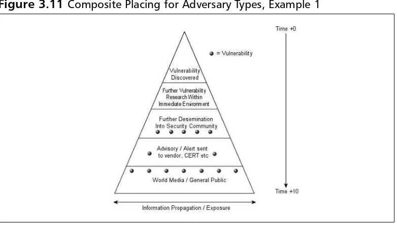 Figure 3.11 Composite Placing for Adversary Types, Example 1
