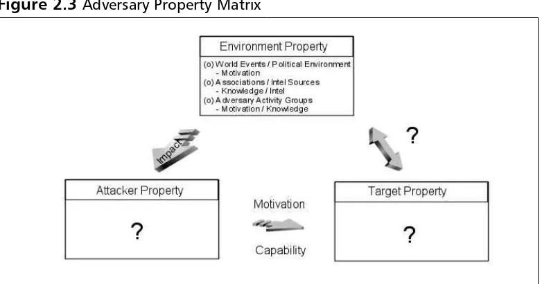 Figure 2.3 Adversary Property Matrix