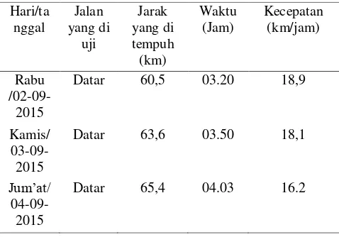 Tabel 2. Data hasil pengujian tanpa solar cell pada jalan menanjak. 