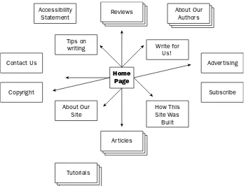 Figure 1-2: A rough content inventory for our site. How do we make sense of it all?
