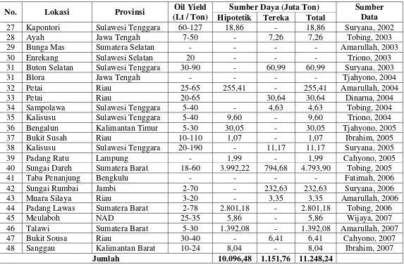 Tabel 1. Hasil penyelidikan bitumen padat Pusat Sumberdaya Geologi sampai tahun 2007 (lanjutan) 