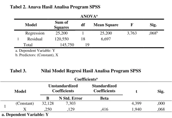 Tabel 3.   Nilai Model Regresi Hasil Analisa Program SPSS 