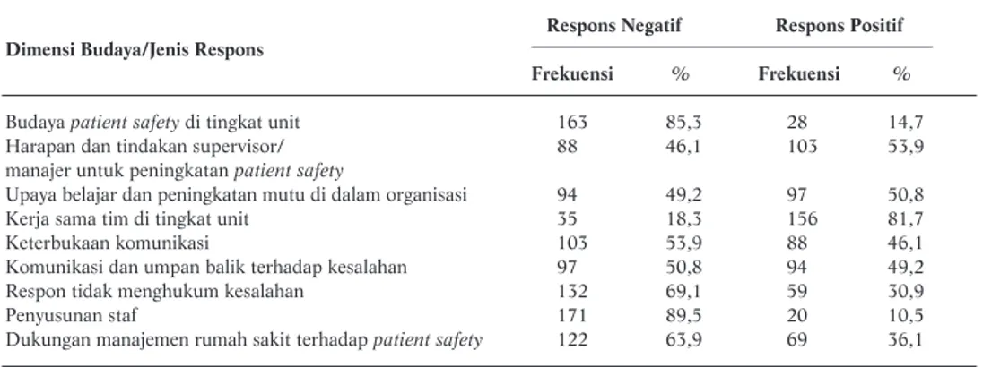 Tabel 4. Distribusi Responden Berdasarkan Respon pada Budaya Patient Safety di Unit Kerja