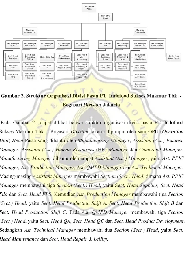 Gambar 2. Struktur Organisasi Divisi Pasta PT. Indofood Sukses Makmur Tbk. -  Bogasari Division Jakarta 