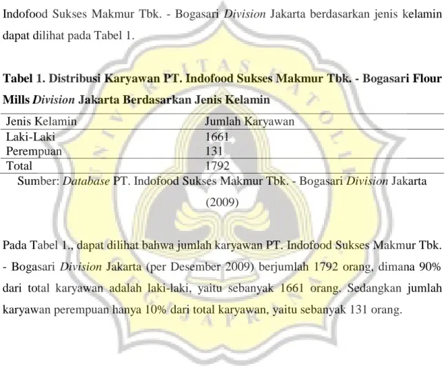 Tabel 1. Distribusi Karyawan PT. Indofood Sukses Makmur Tbk. - Bogasari Flour  Mills Division Jakarta Berdasarkan Jenis Kelamin 