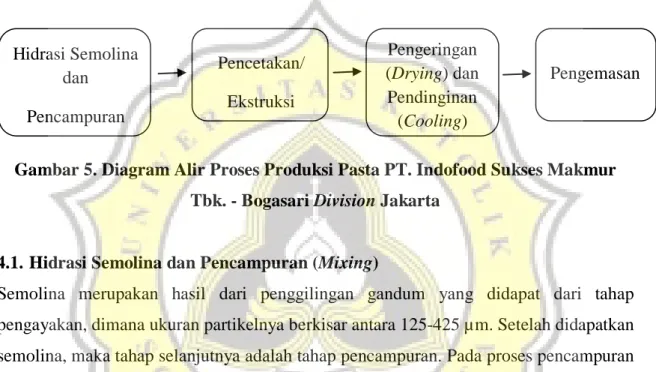 Gambar 5. Diagram Alir Proses Produksi Pasta PT. Indofood Sukses Makmur  Tbk. - Bogasari Division Jakarta 