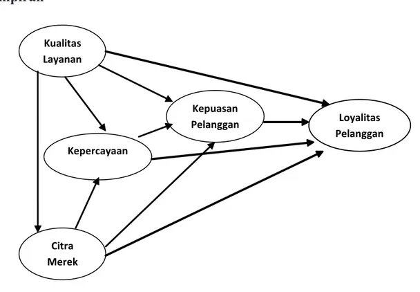 Gambar 2 Model lengkap (Standardized Solution)