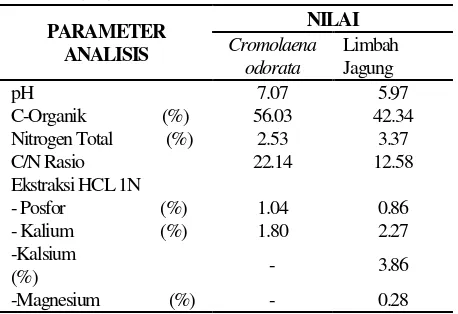 Tabel 2. Kandungan Hara Cromolaena odorata Dan Limbah Jagung 