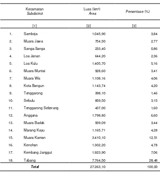 Table Wide and Prosentace  Area By Subdistrict, 2015 