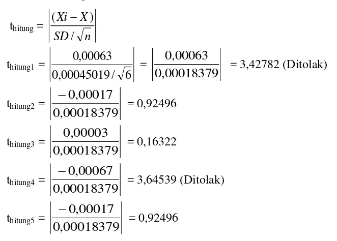 tabel distribusi t diperoleh nilat t tabel = 2,5706. 