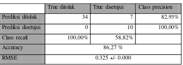Tabel 4. 2. Hasil Confusion Matrix dengan Training (70%) Testing (30%) 